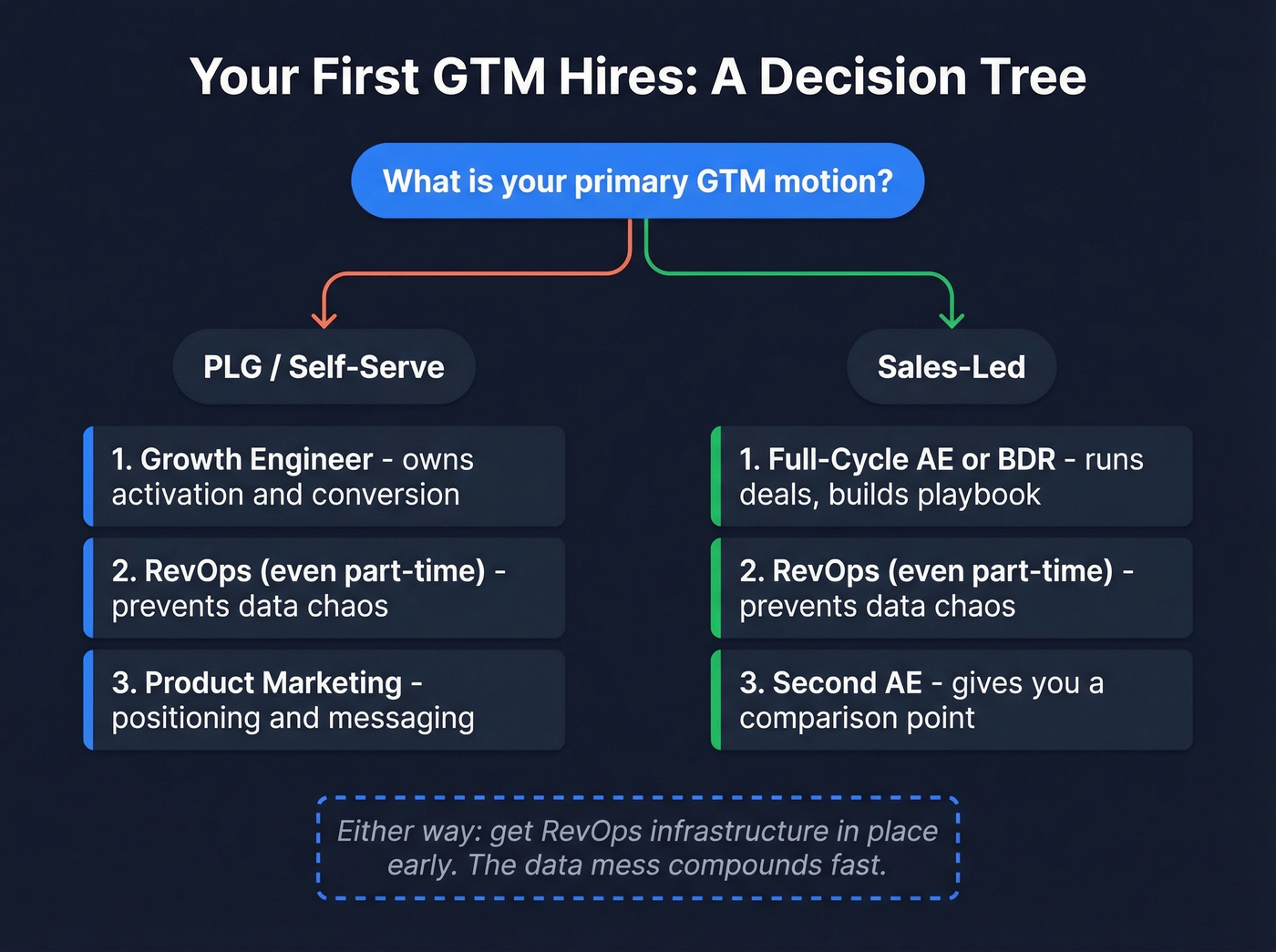 Decision tree for first GTM hires by motion type