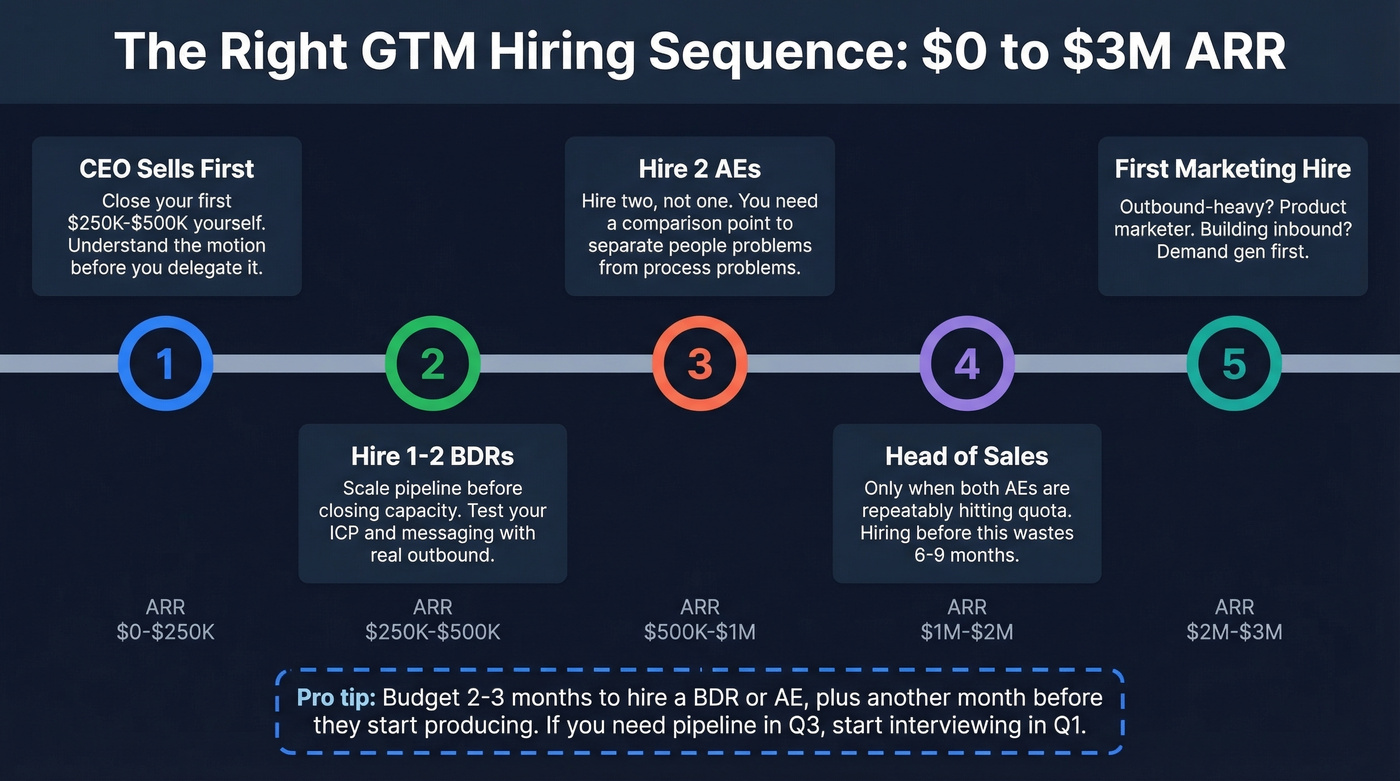 Step-by-step GTM hiring sequence from zero to 3M ARR