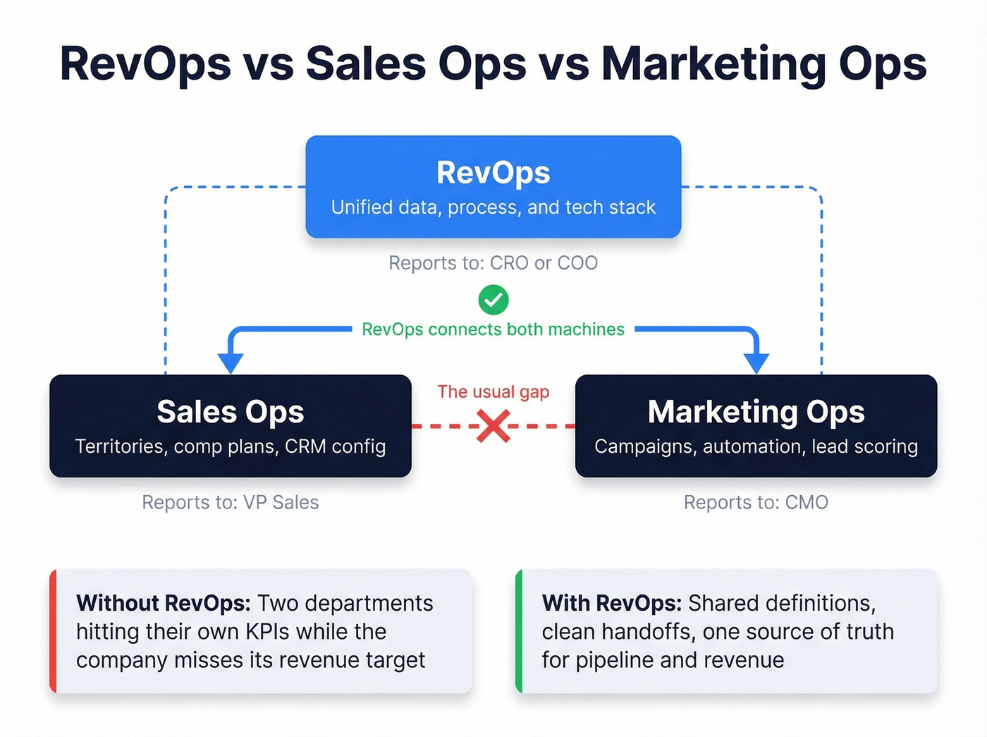 RevOps vs Sales Ops vs Marketing Ops relationship diagram