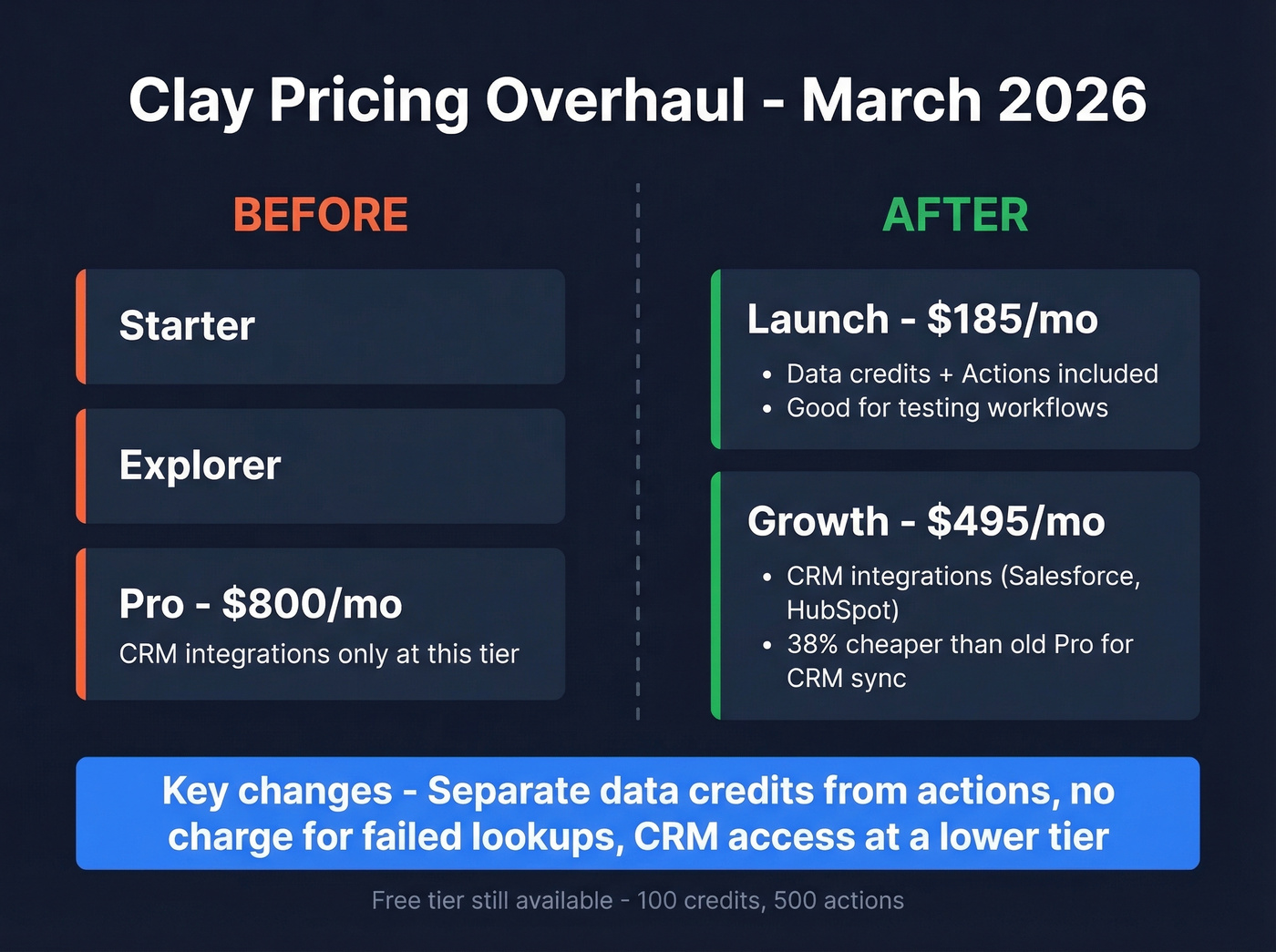 Clay 2026 pricing overhaul before and after comparison