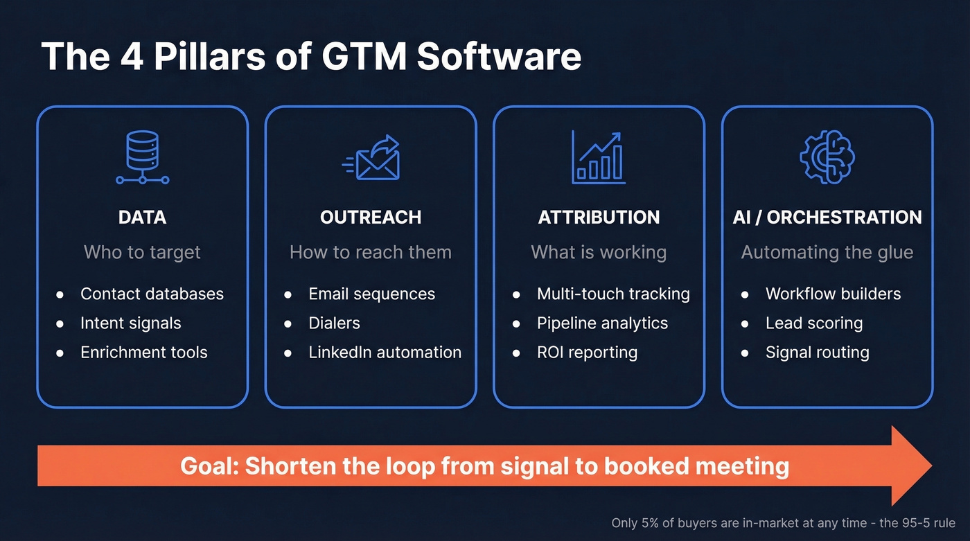 Four pillars of GTM software explained visually