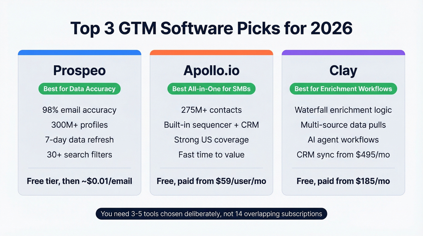 Top three GTM software picks comparison card