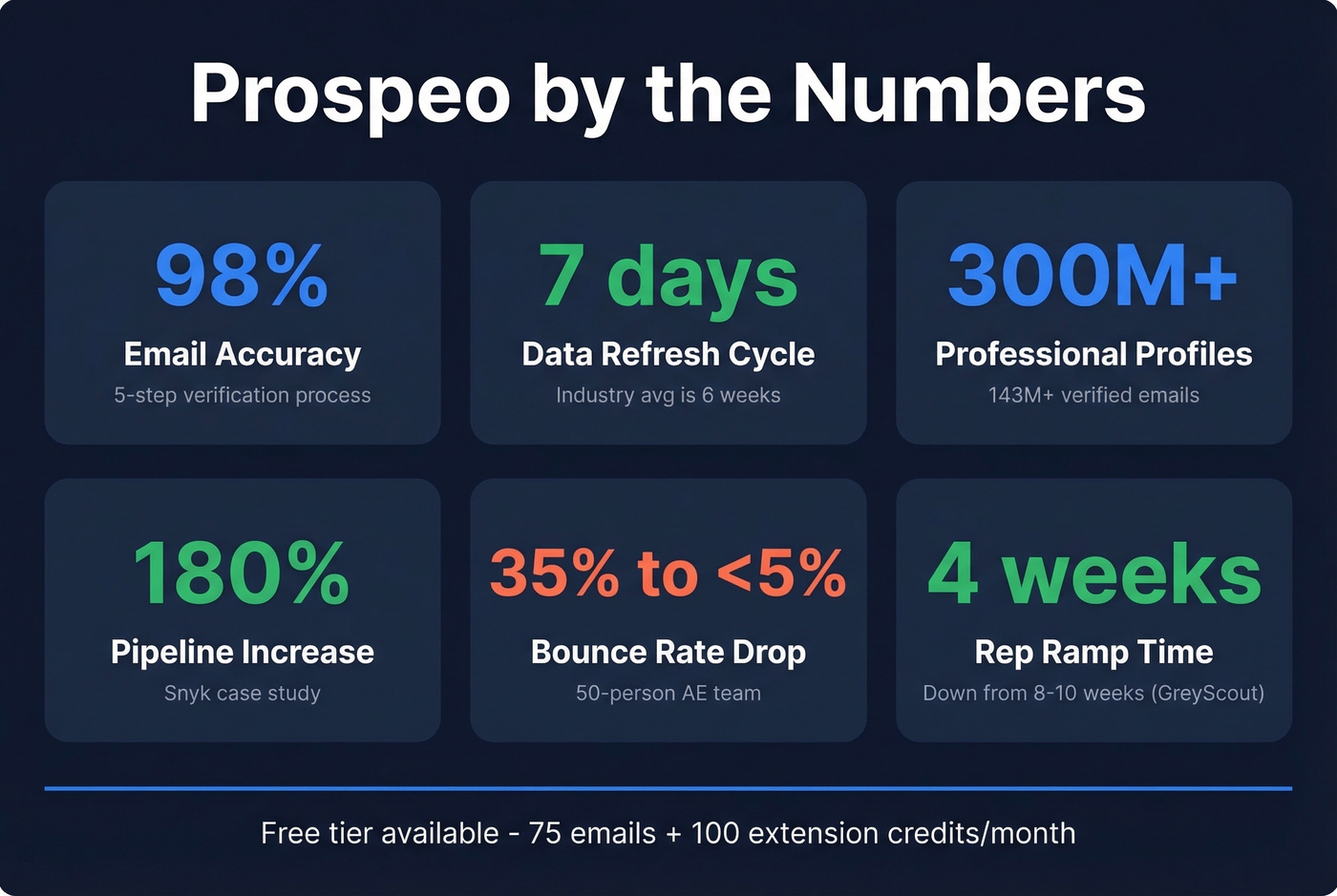 Prospeo data accuracy and results metrics dashboard