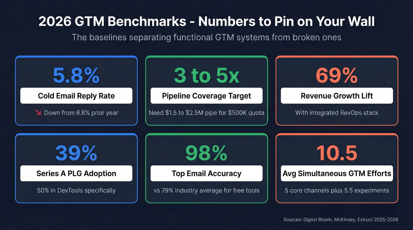 Key 2026 GTM benchmark metrics dashboard