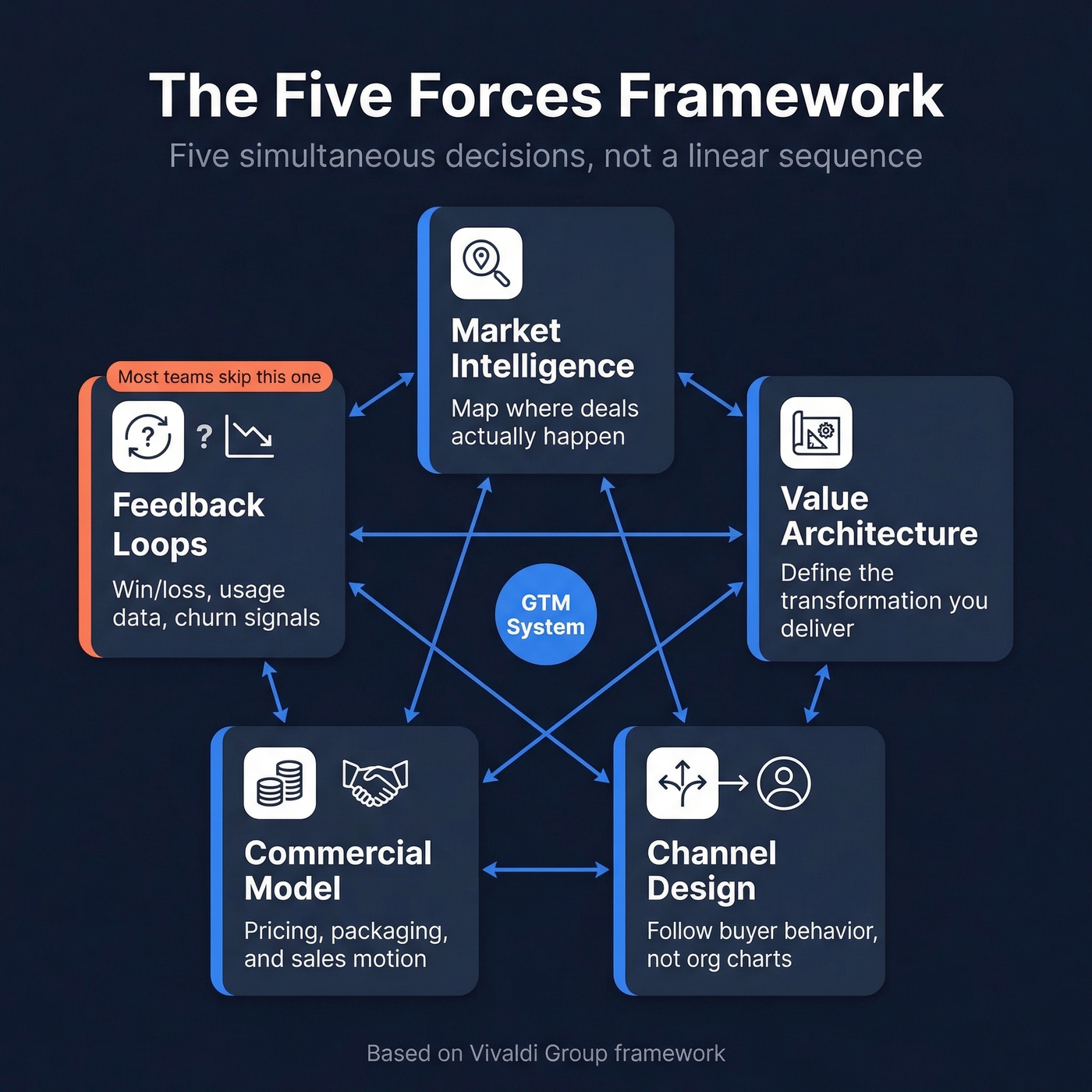 Five Forces GTM framework showing interdependent decisions