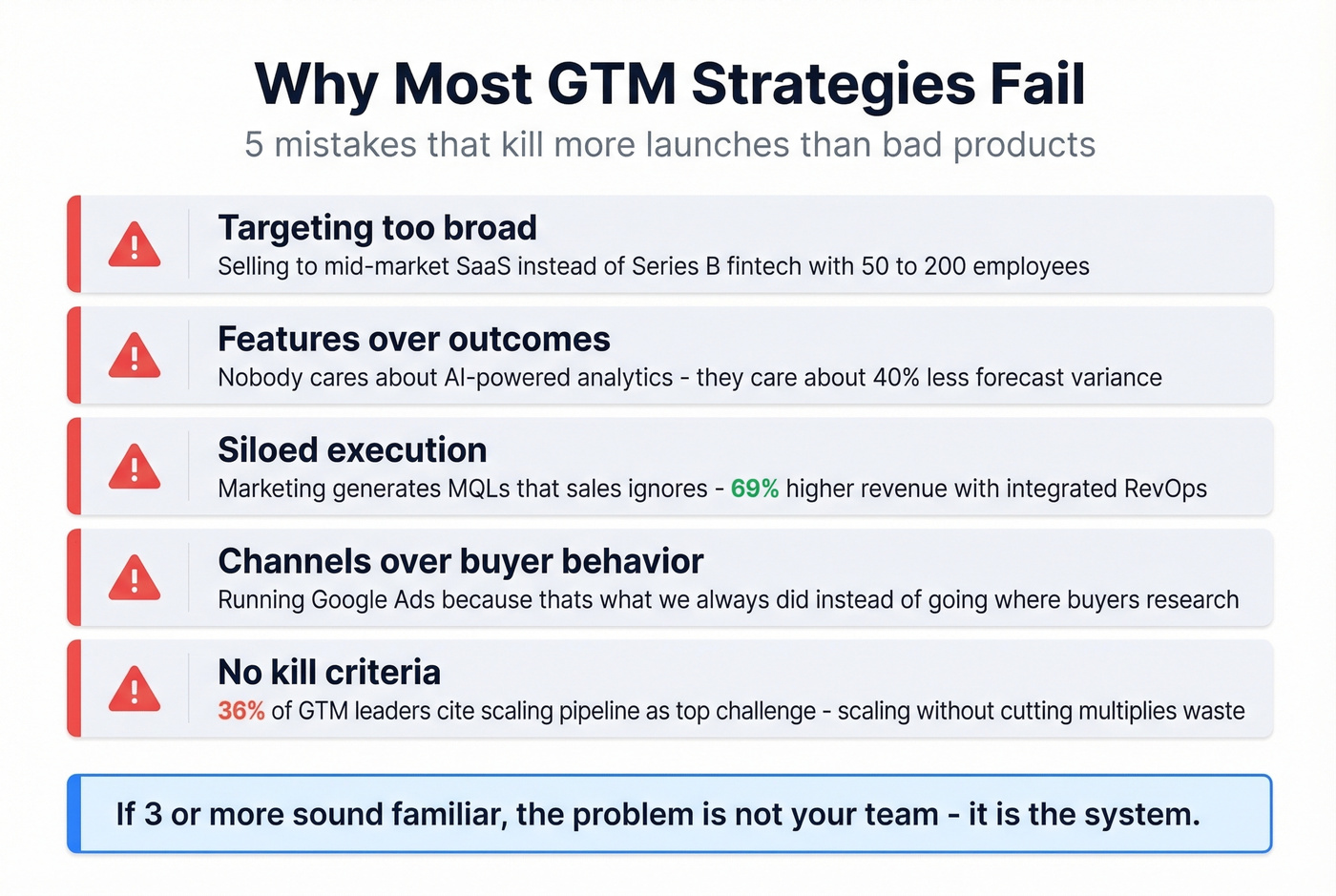 Five common GTM failure modes with warning indicators