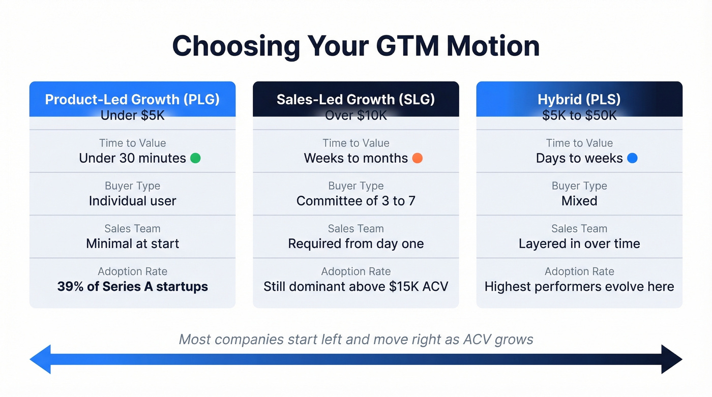 PLG vs Sales-Led vs Hybrid GTM motion comparison