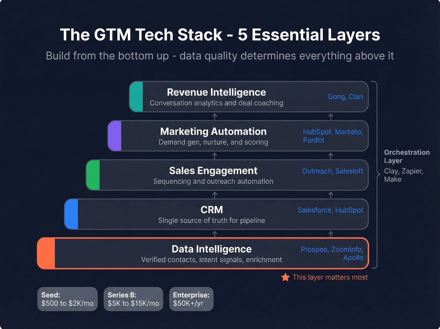 Five-layer GTM tech stack architecture diagram