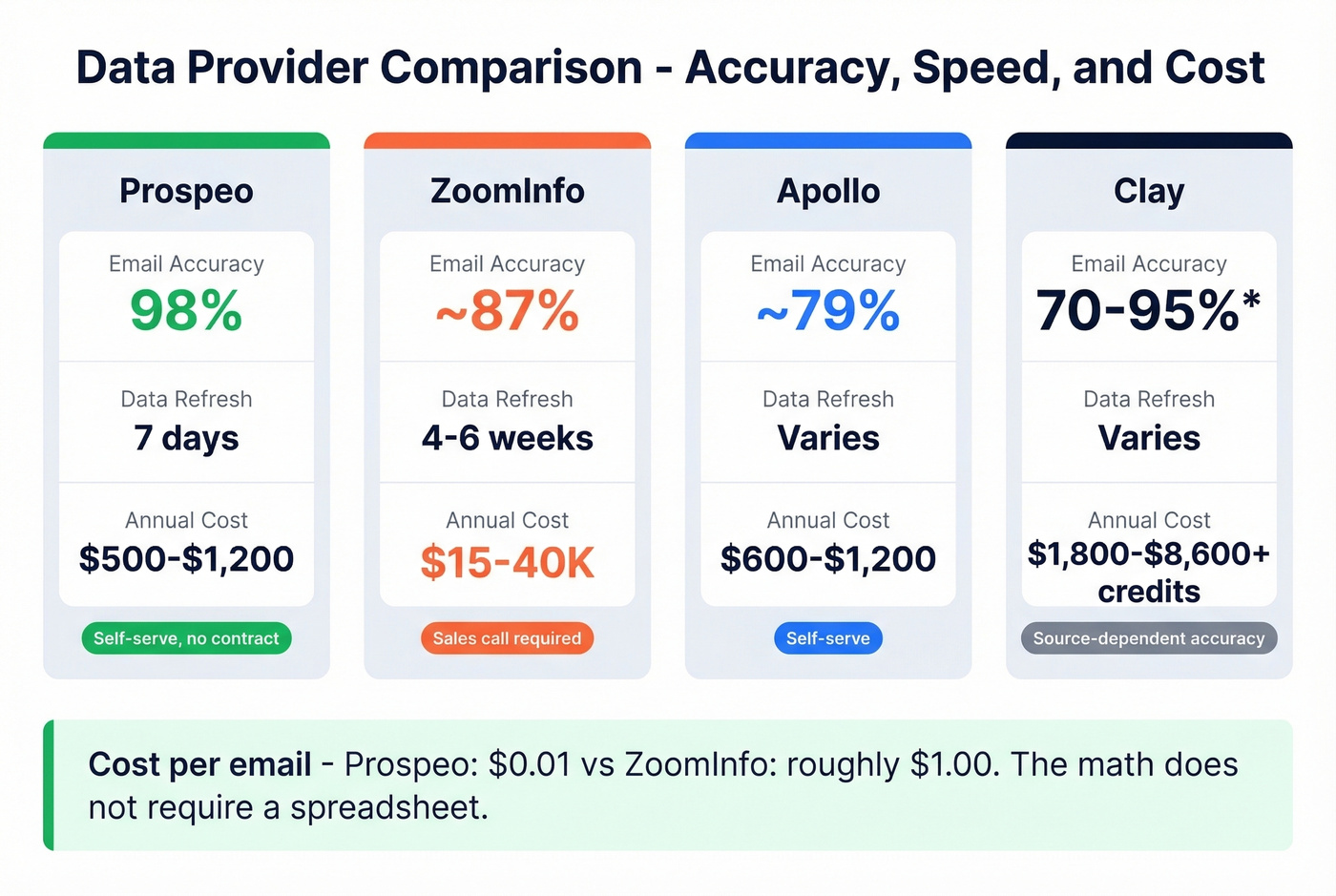 Email accuracy and cost comparison across data providers