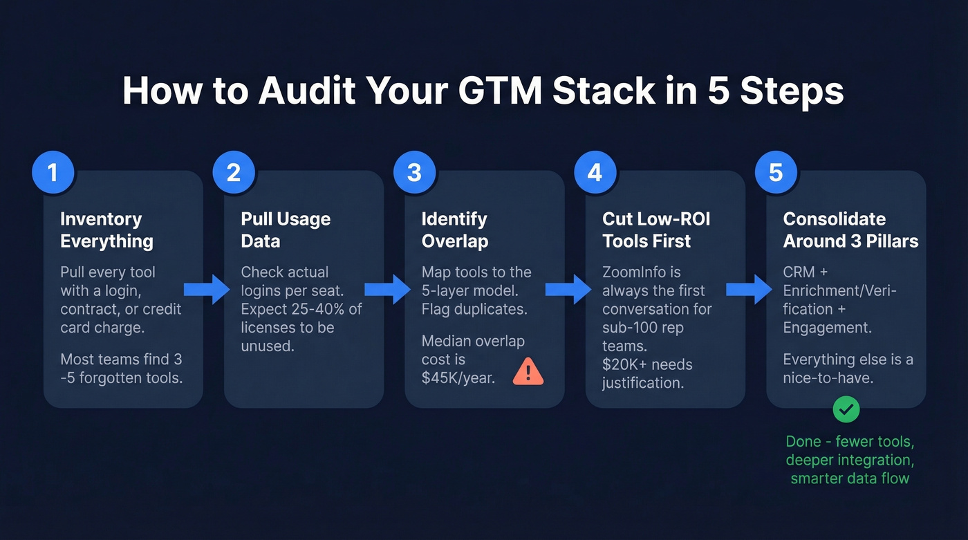 Five-step GTM stack audit process flow chart