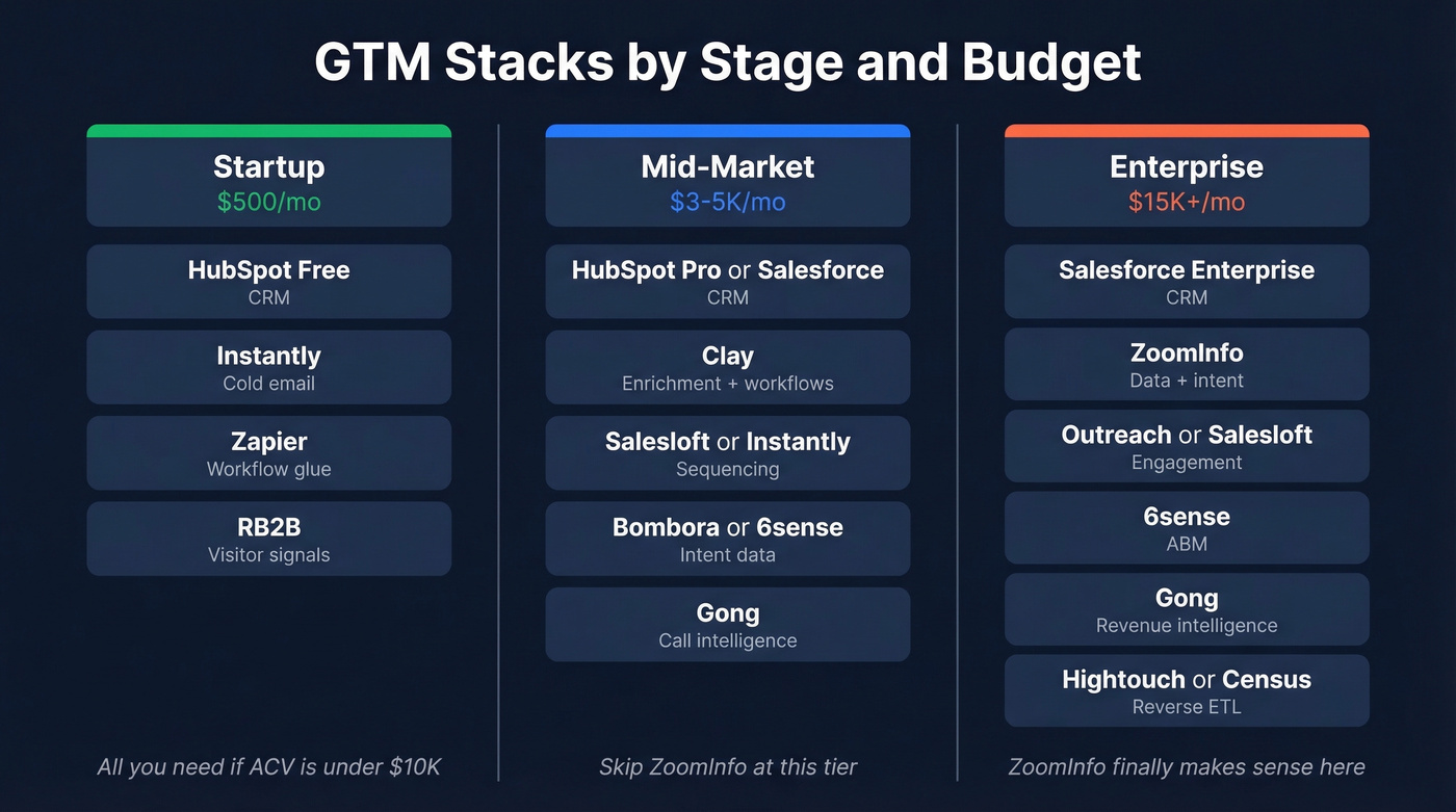 Three GTM stacks compared by stage and budget
