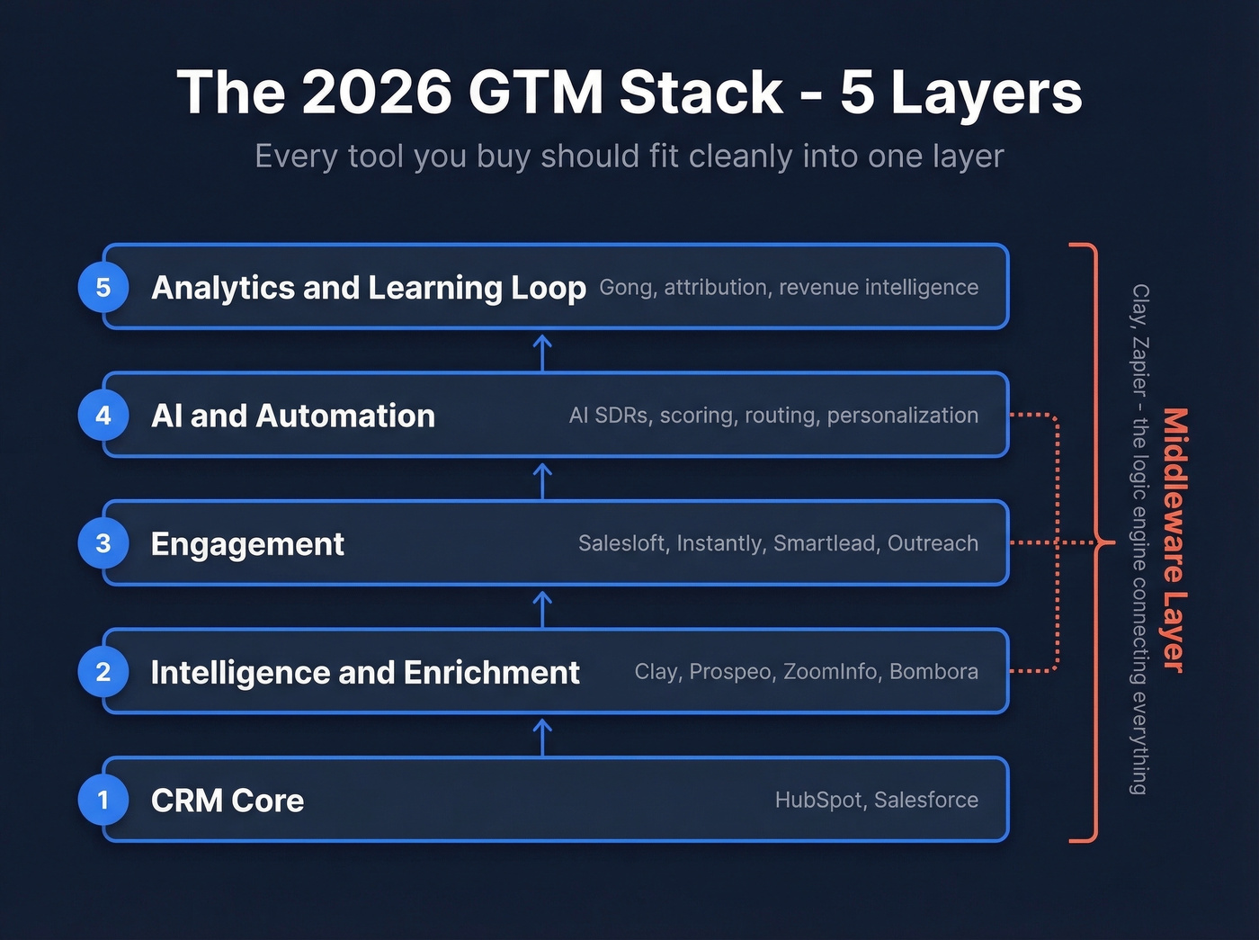 Five-layer GTM stack architecture diagram for 2026