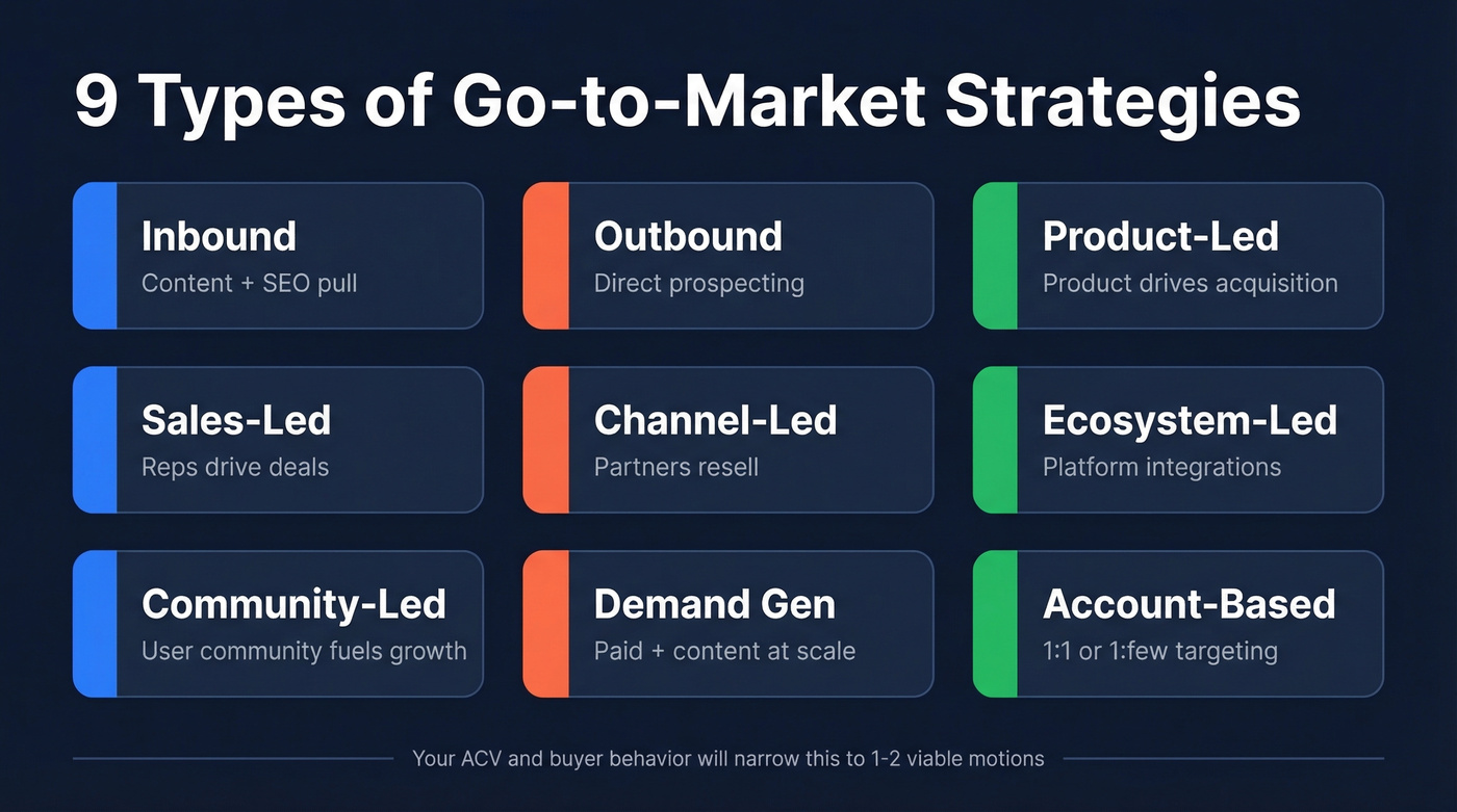 Visual map of 9 GTM strategy types organized by motion