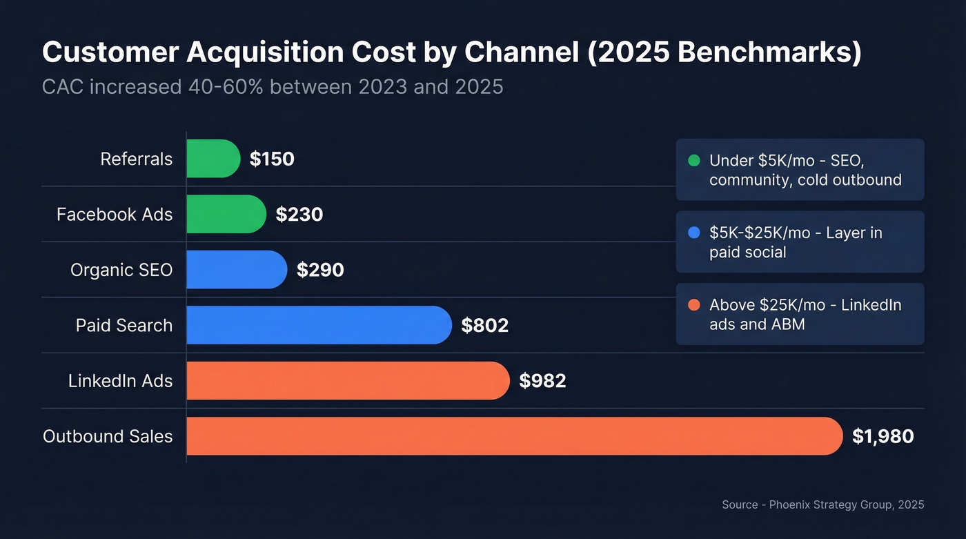 Horizontal bar chart showing CAC benchmarks by marketing channel
