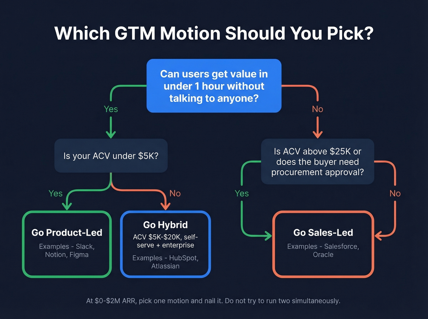 Decision tree for choosing PLG, sales-led, or hybrid GTM motion
