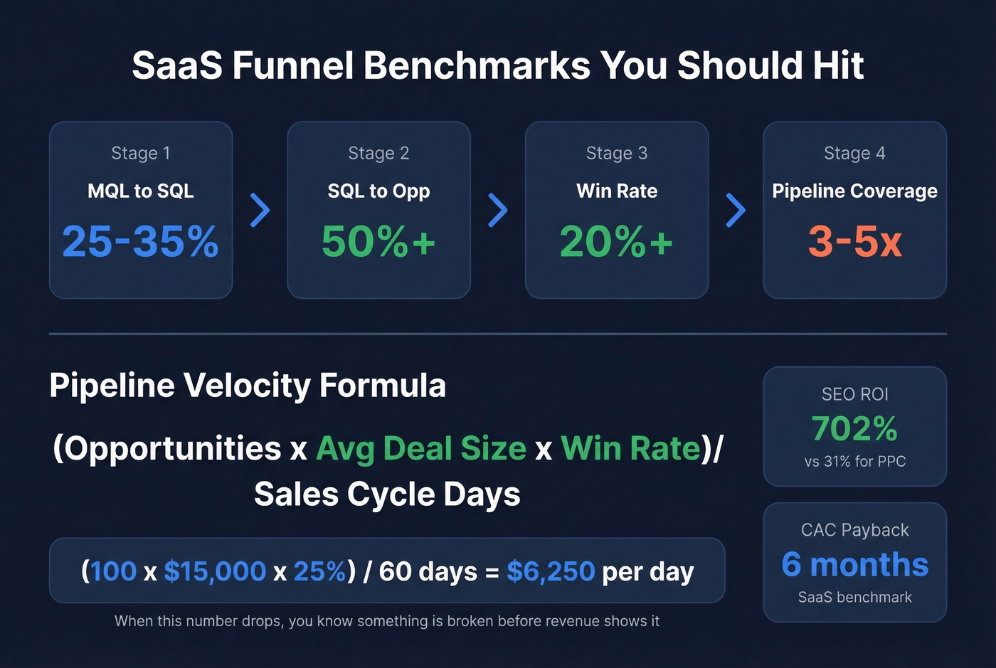 SaaS funnel benchmarks and pipeline velocity formula visual