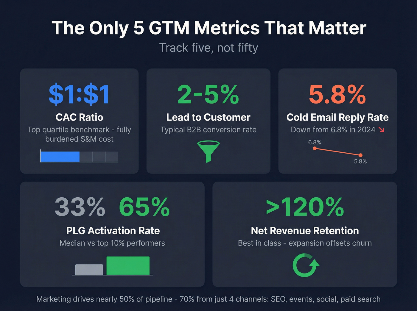 Five essential GTM KPIs with benchmarks dashboard