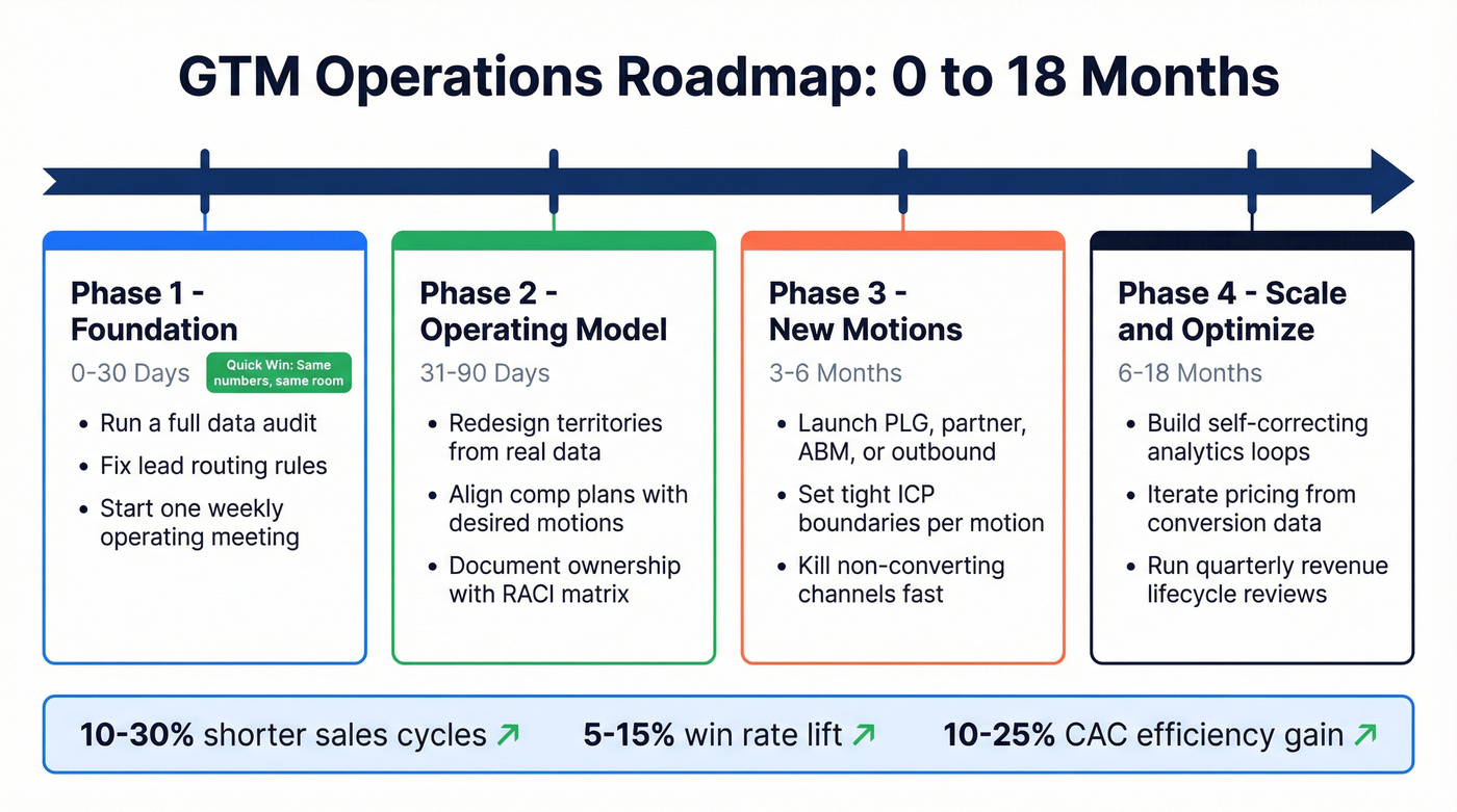 Four-phase GTM operations roadmap timeline infographic