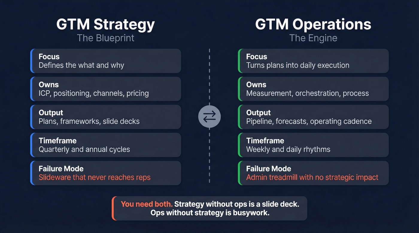 GTM strategy versus operations side-by-side comparison diagram