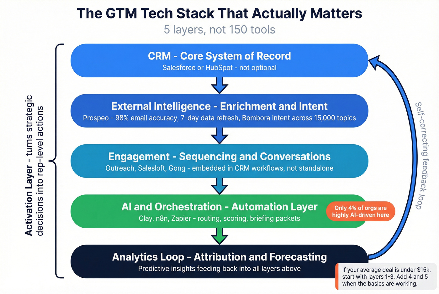 Five-layer GTM tech stack architecture diagram