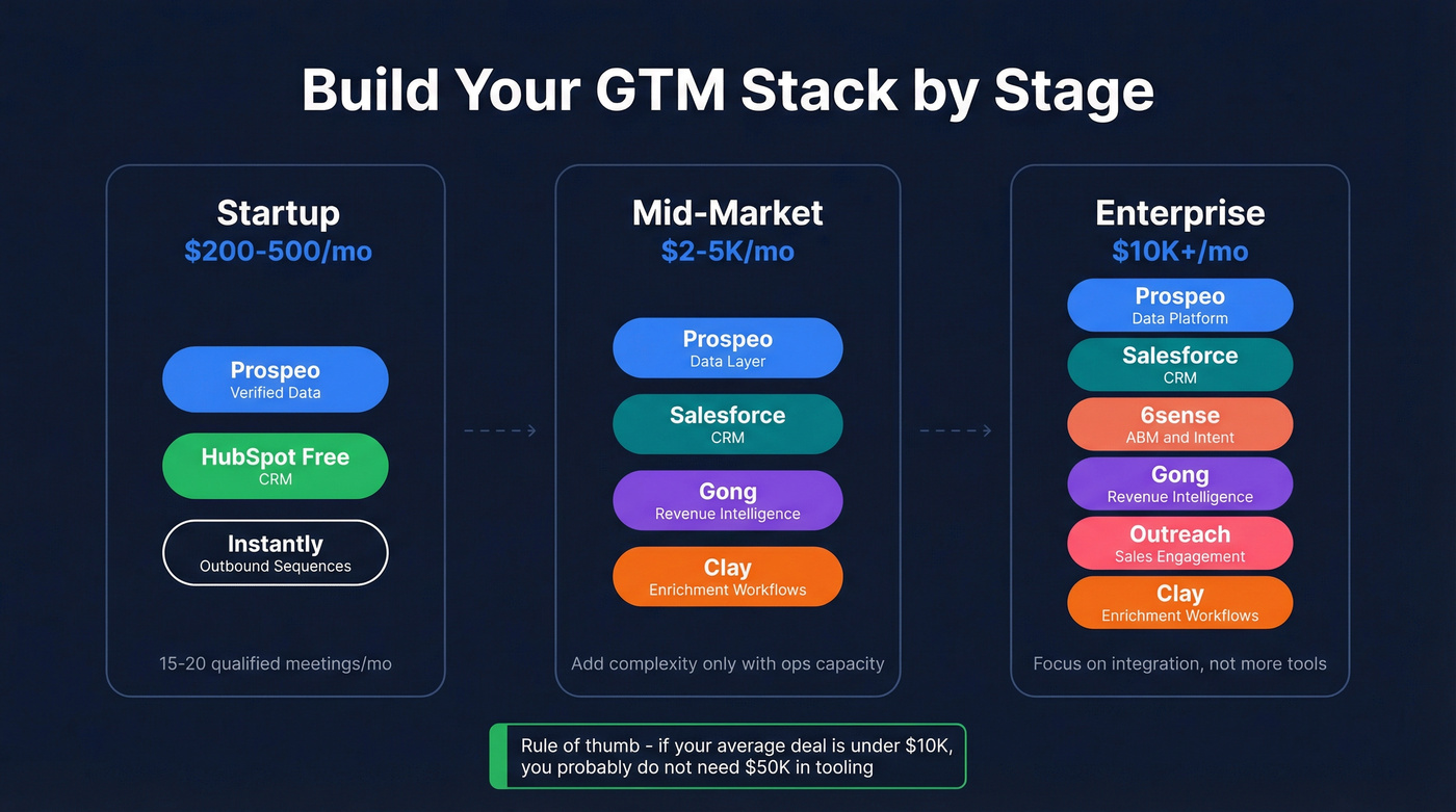 GTM stack recommendations by company stage with pricing