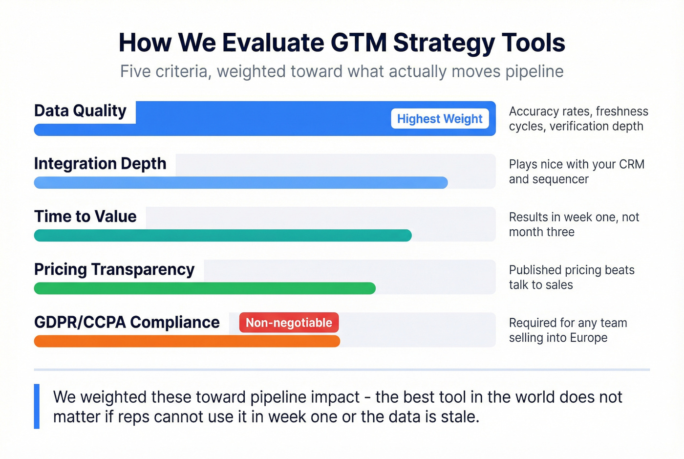 Five evaluation criteria for GTM tools weighted by impact