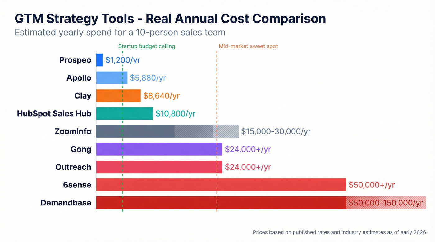 Visual pricing comparison of top GTM strategy tools