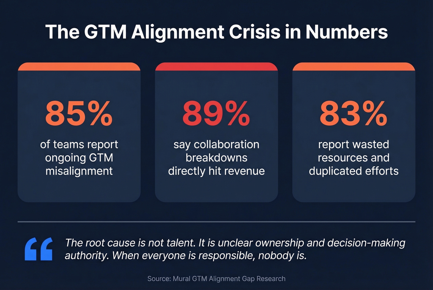 GTM misalignment statistics visual with key metrics