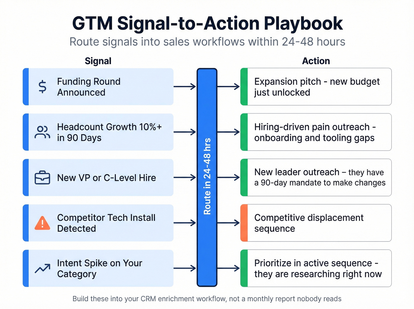 Signal-to-action playbook for GTM teams