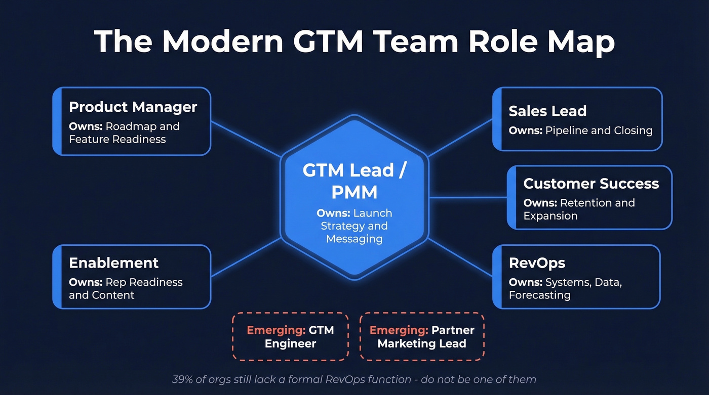 GTM team role map showing cross-functional ownership