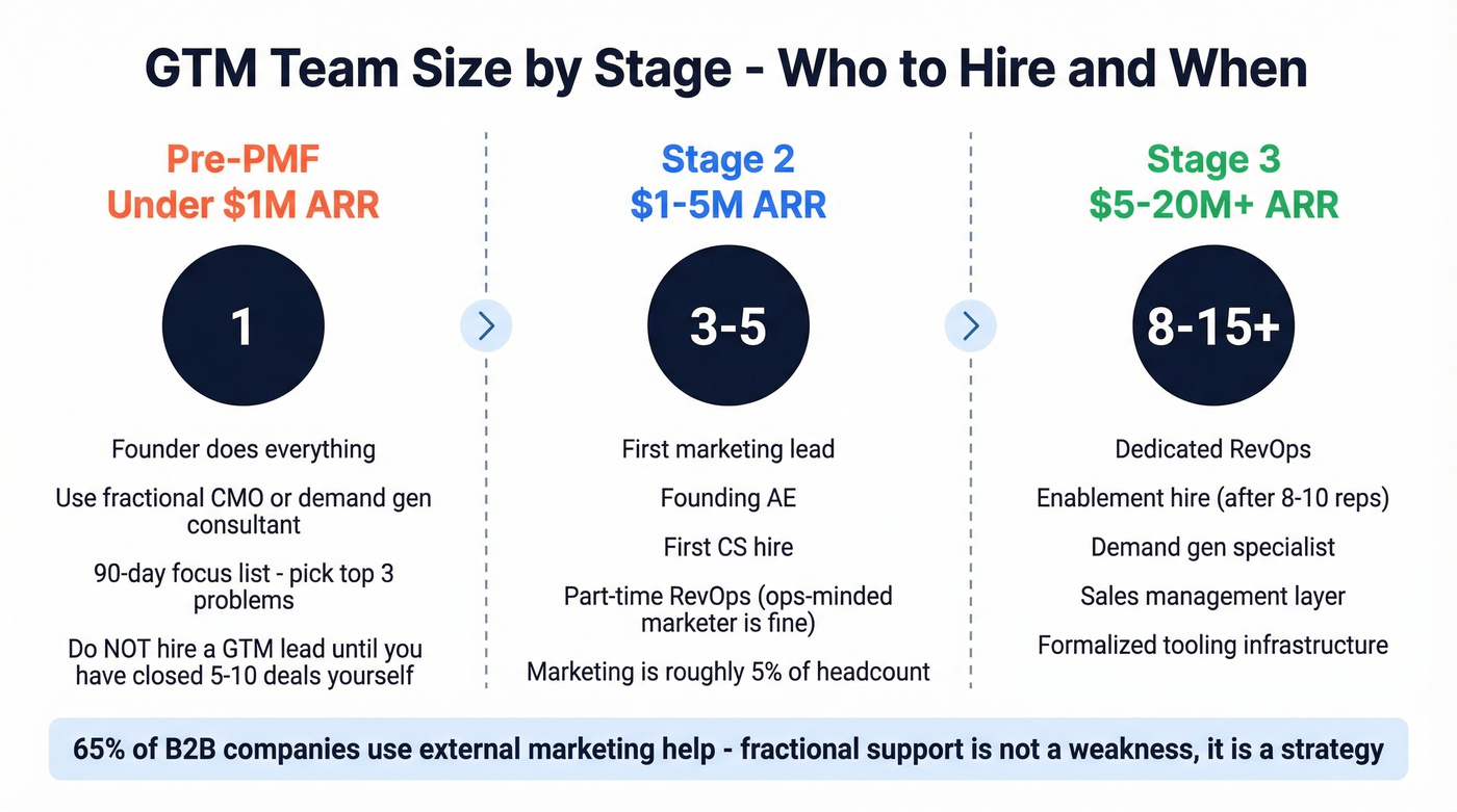 GTM team hiring timeline by ARR stage