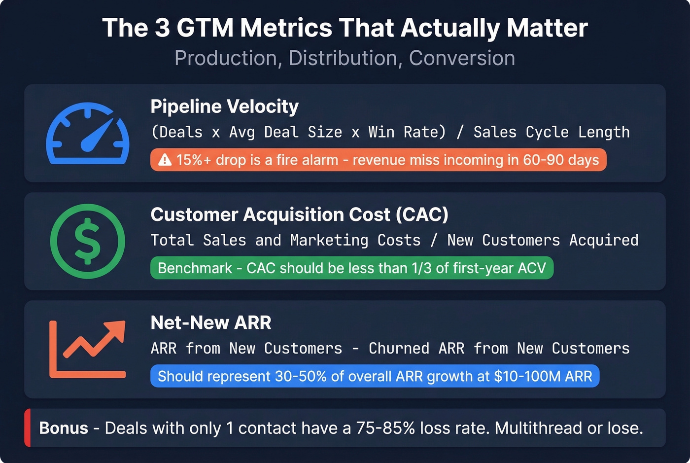 Key GTM metrics formulas and benchmarks visual reference card