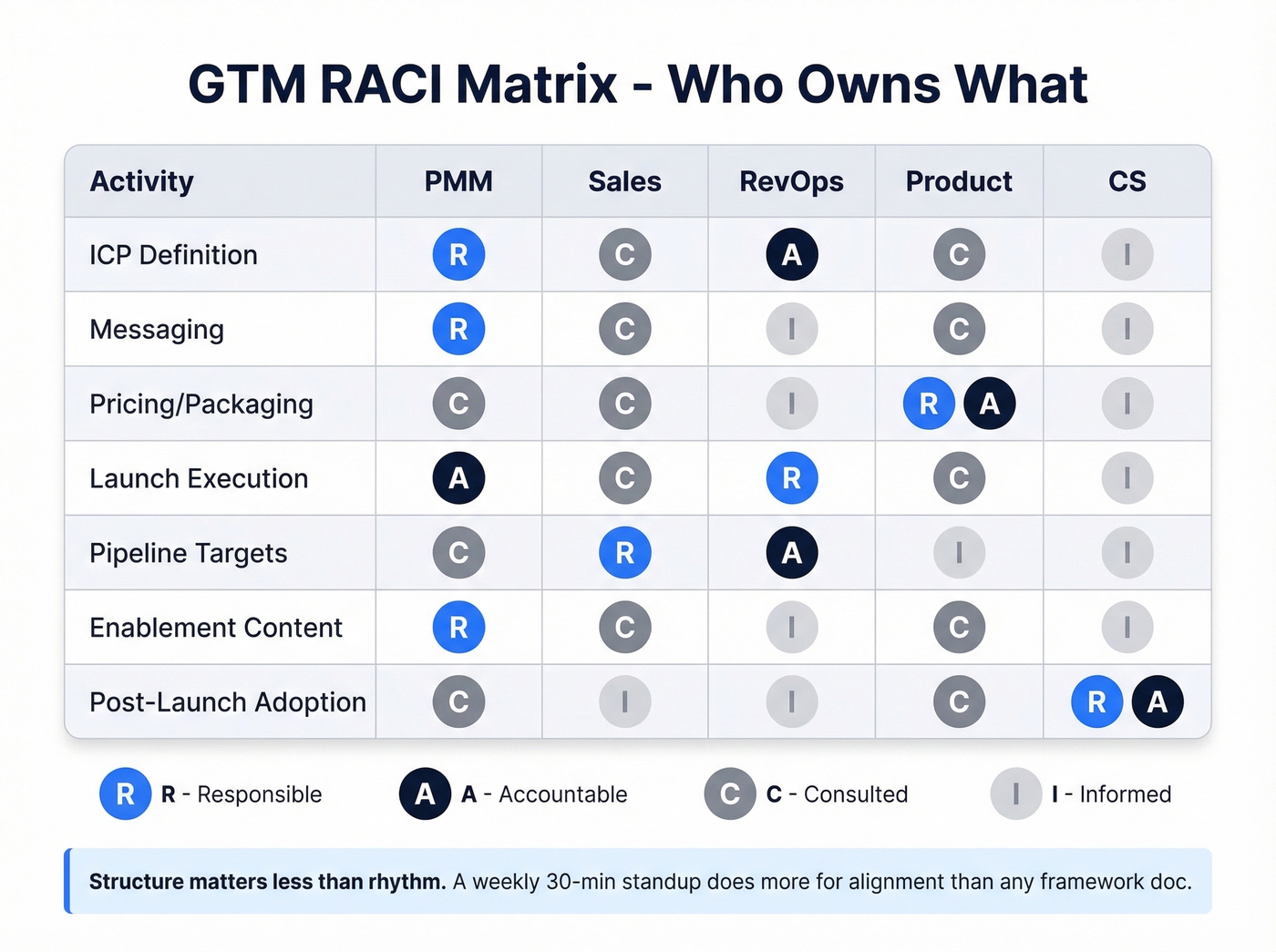 Visual RACI matrix for GTM team ownership across key activities