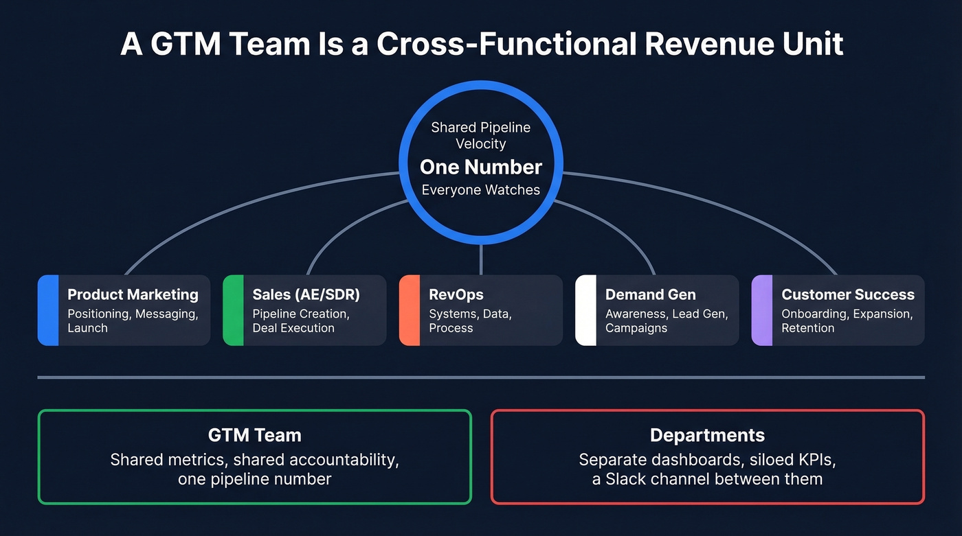 GTM team cross-functional structure showing shared revenue accountability