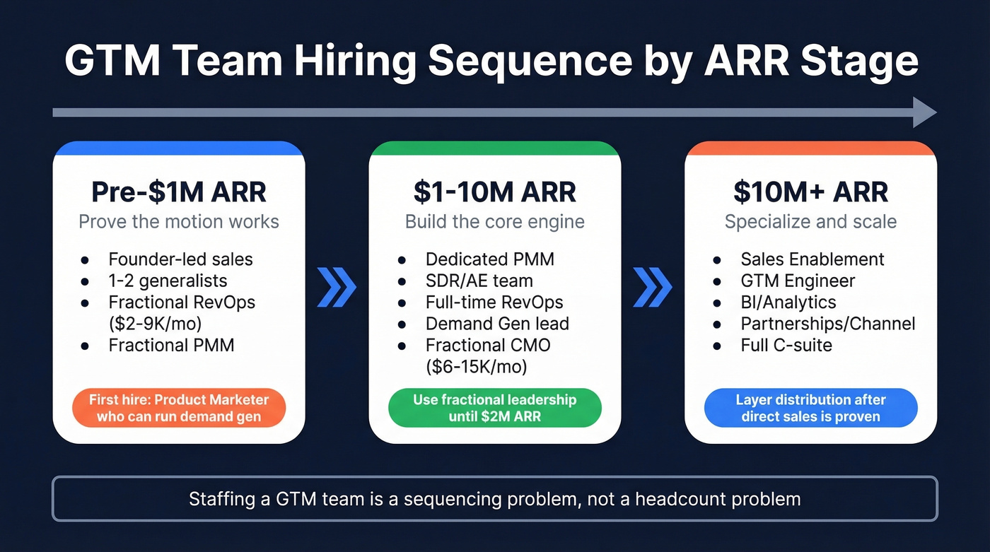 GTM team hiring sequence and structure by ARR stage
