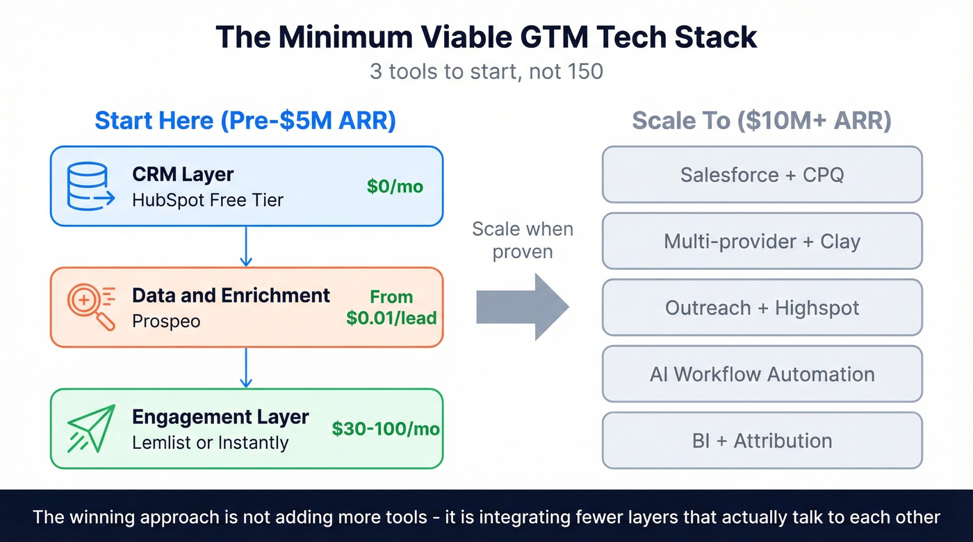 Minimum viable GTM tech stack layers and tool recommendations