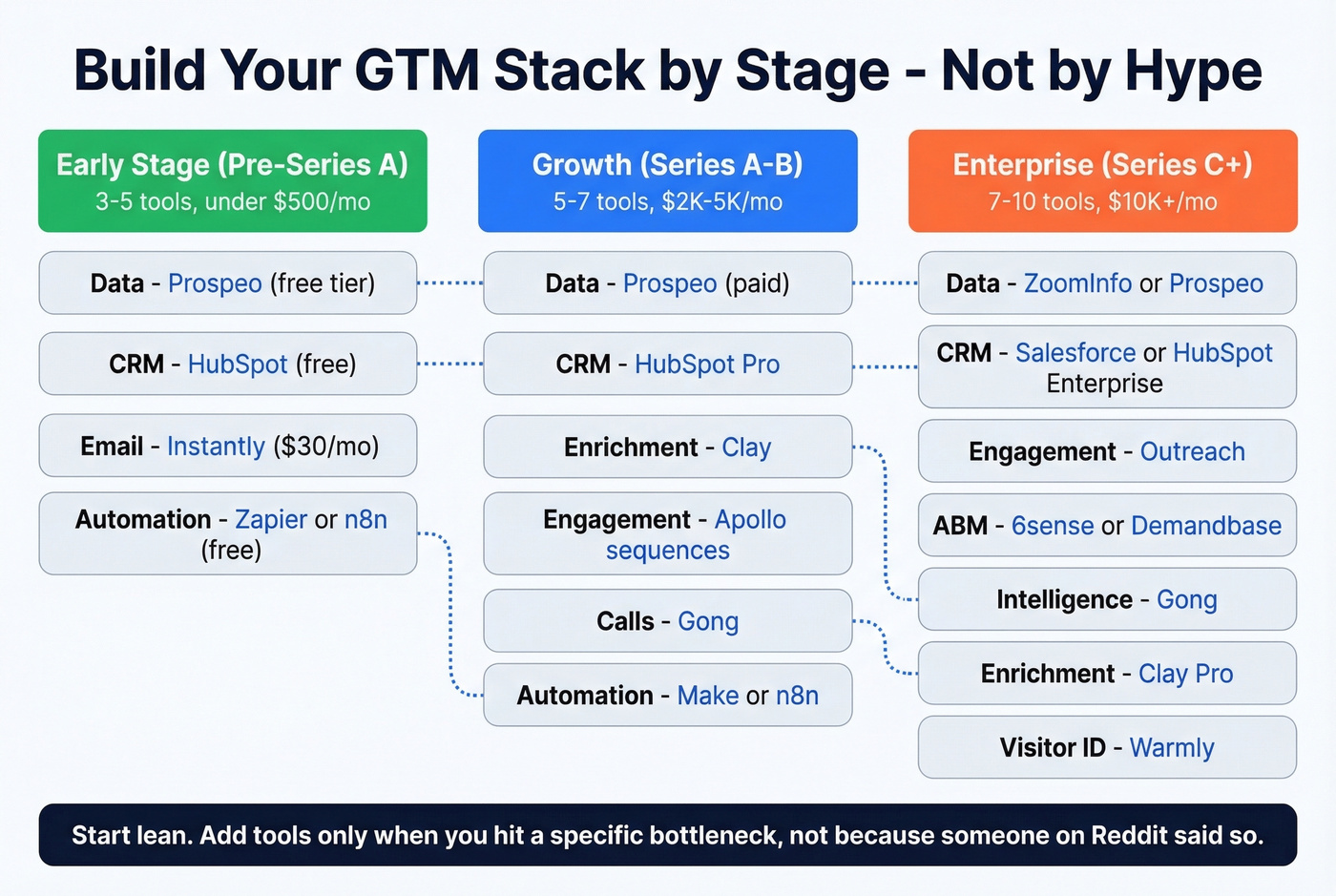 GTM stack architecture by company stage and category