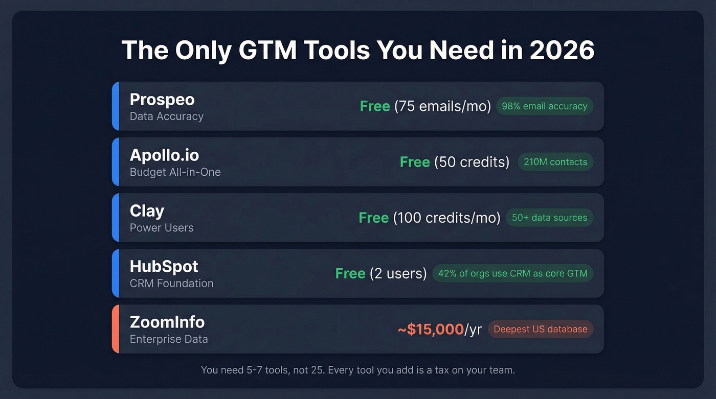 GTM tool comparison matrix with pricing and use cases