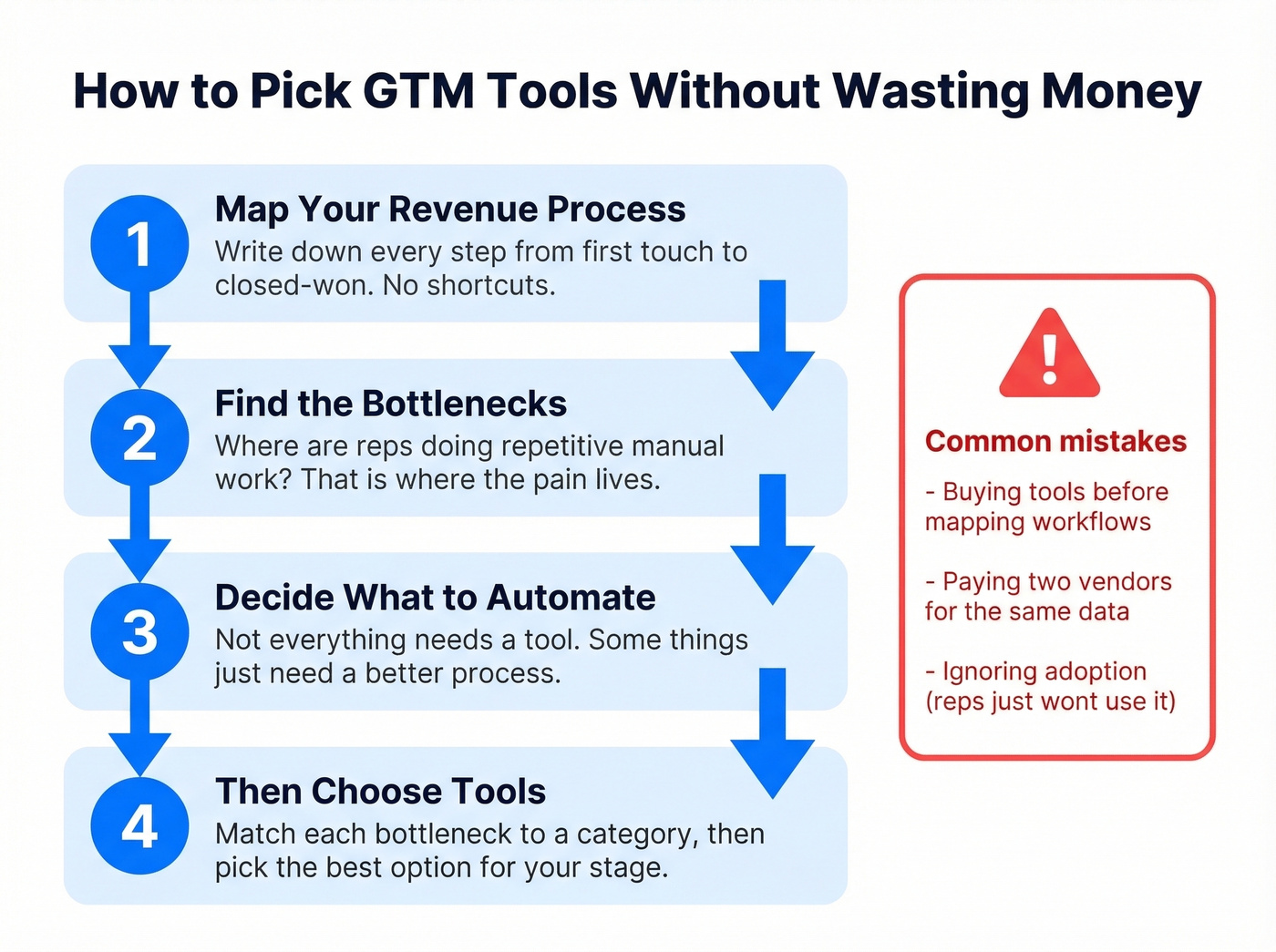 Four-step process for choosing GTM tools before buying