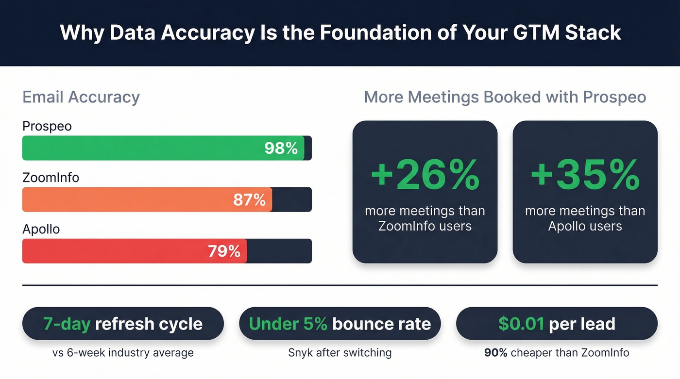 Email accuracy and meeting performance comparison across providers