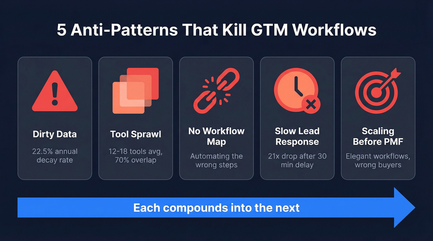 Five anti-patterns that kill GTM workflows