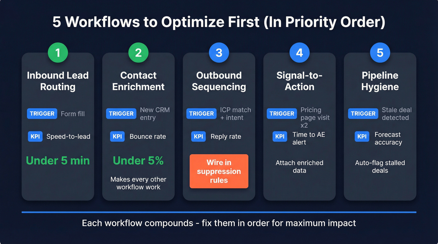 Five priority GTM workflows with KPIs and benchmarks