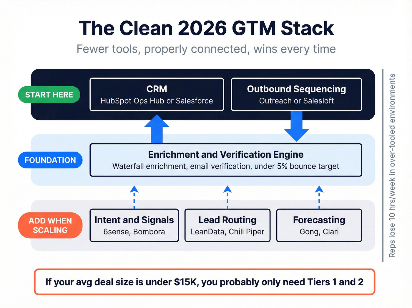 Consolidated 2026 GTM tech stack architecture diagram