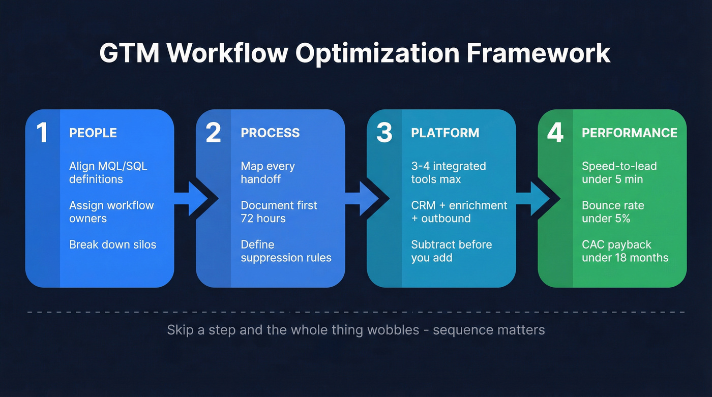 People Process Platform Performance framework flow