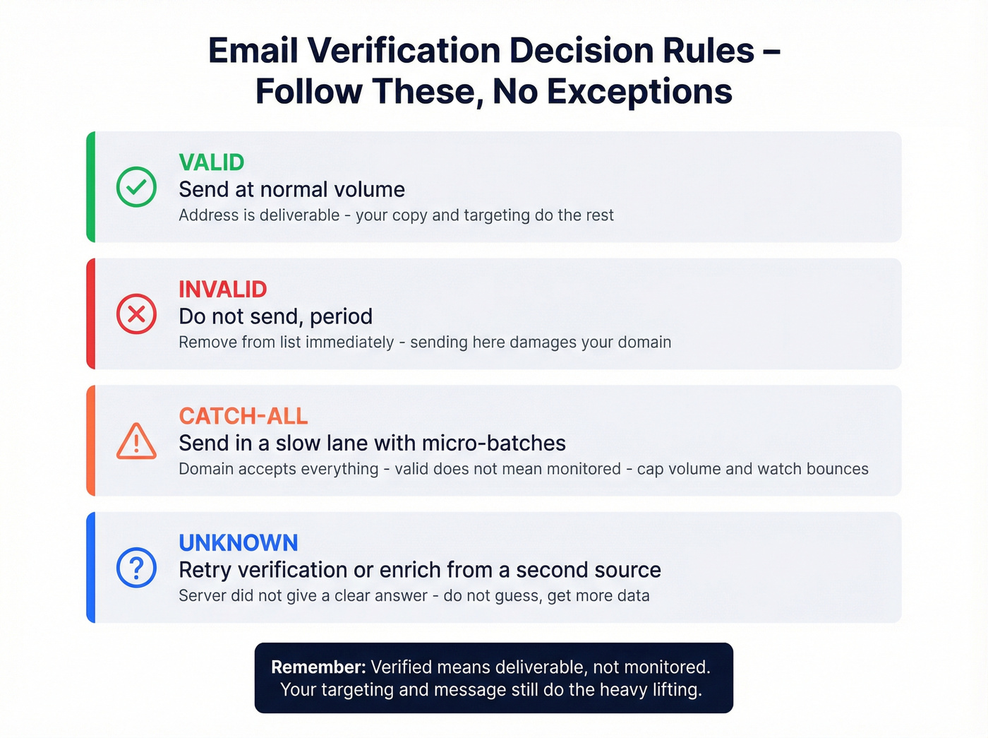 Verification status decision rules matrix card