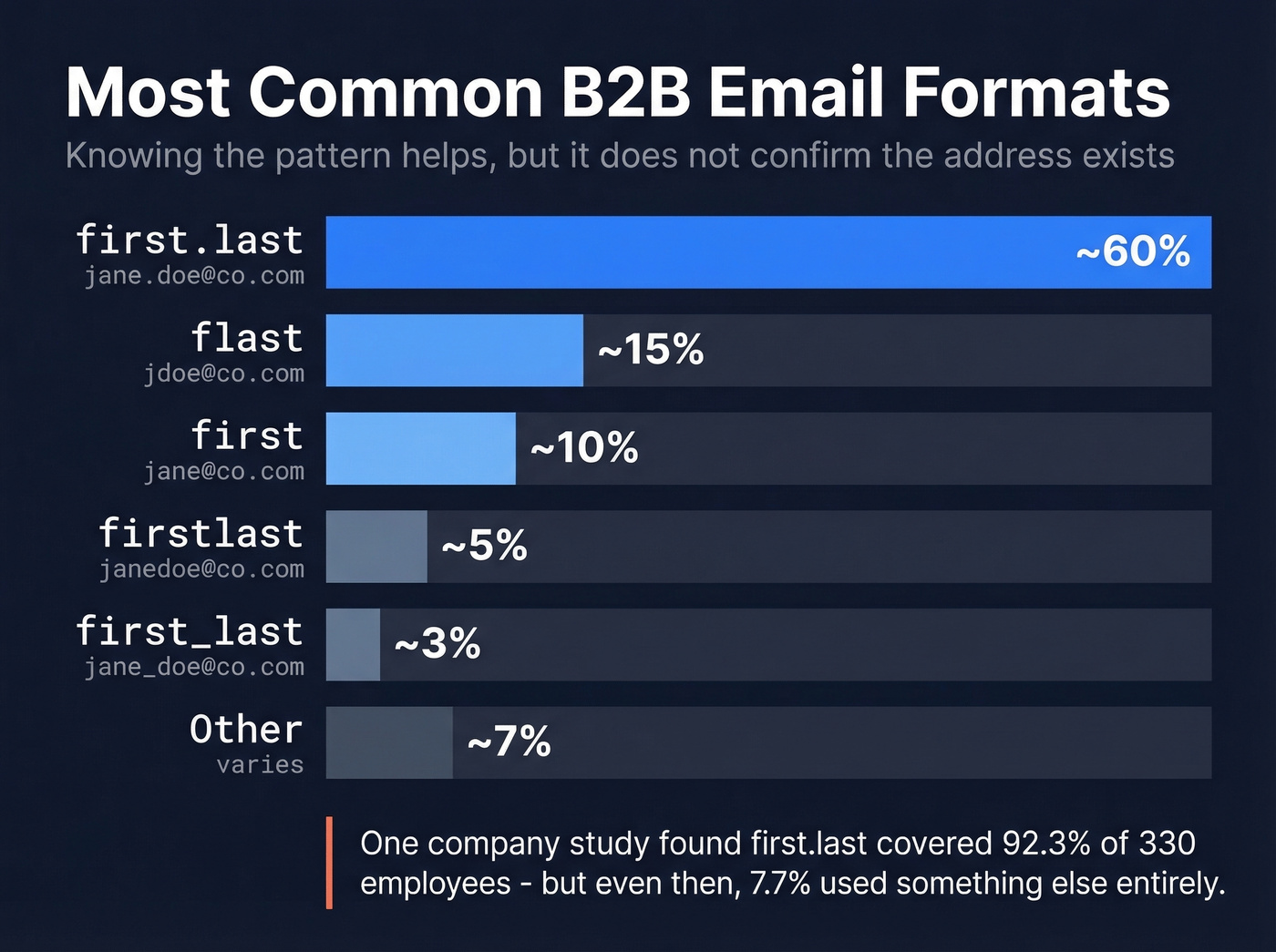 Horizontal bar chart of B2B email format frequency