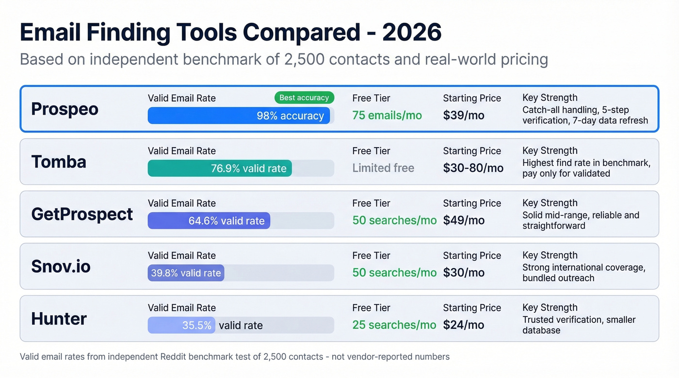 Comparison chart of top email finding tools with key metrics