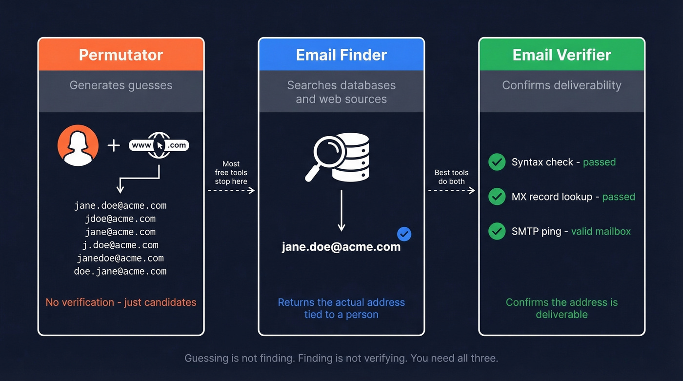 Diagram showing permutator vs finder vs verifier differences