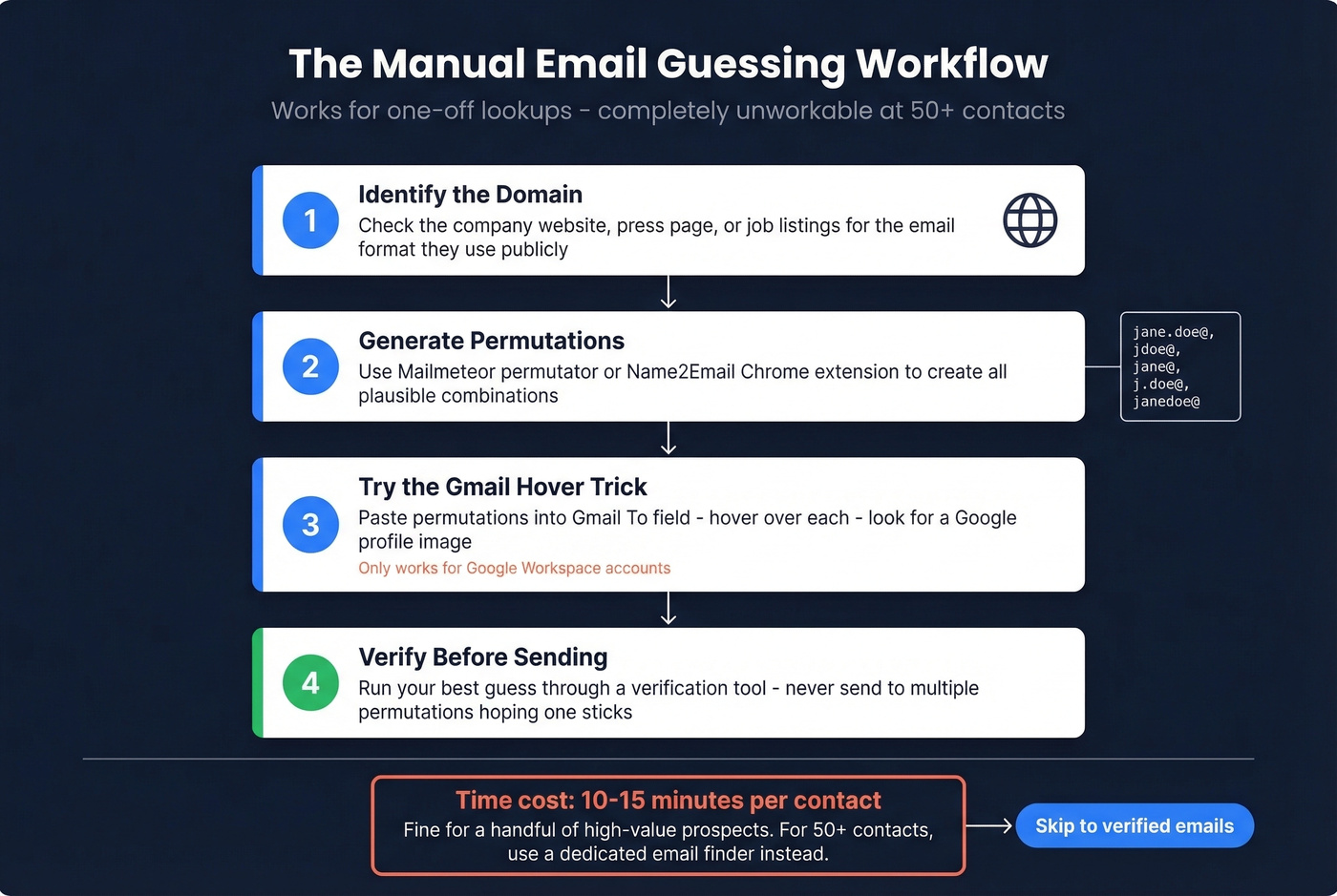Step-by-step flowchart for manual email guessing workflow