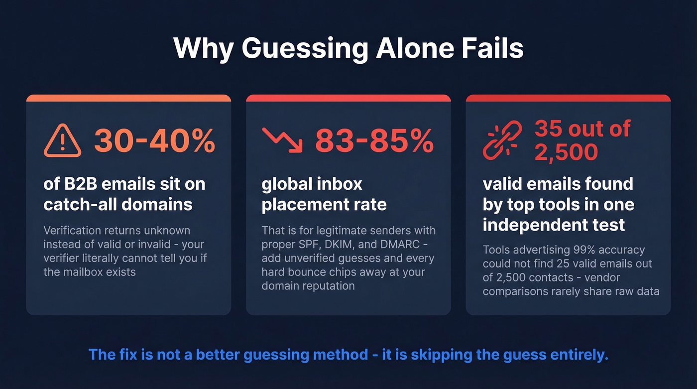 Three stat cards showing why email guessing fails